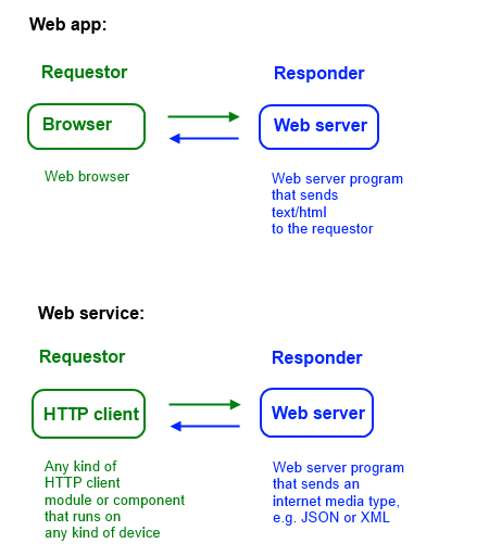 Web app vs. web service